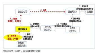 金融或將成為物流行業下一個風口,這其中有哪些新玩法